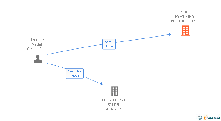 Vinculaciones societarias de SUR EVENTOS Y PROTOCOLO SL