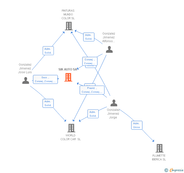 Vinculaciones societarias de SIK AUTO SA