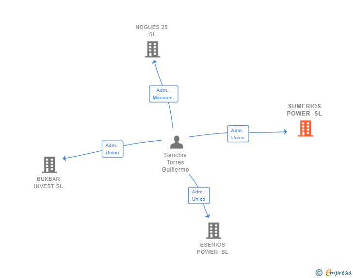 Vinculaciones societarias de SUMERIOS POWER SL