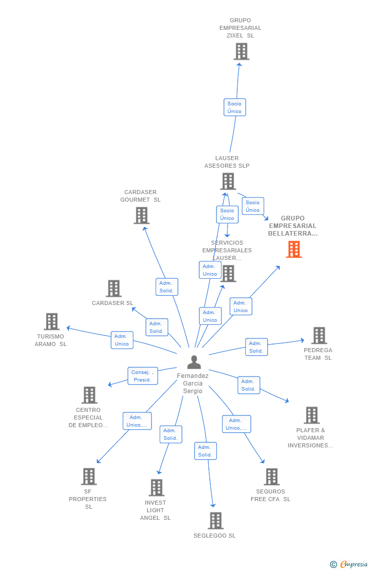 Vinculaciones societarias de GRUPO EMPRESARIAL BELLATERRA SL