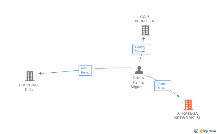 Vinculaciones societarias de XTRATEGA NETWORK SL