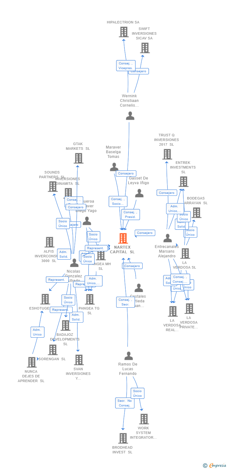 Vinculaciones societarias de NARTEX CAPITAL SL