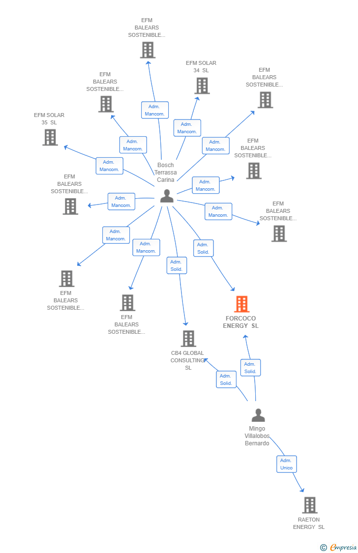 Vinculaciones societarias de FORCOCO ENERGY SL