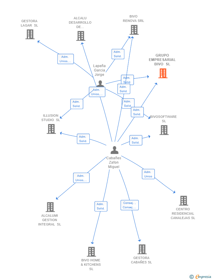 Vinculaciones societarias de GRUPO EMPRESARIAL BIVO SL