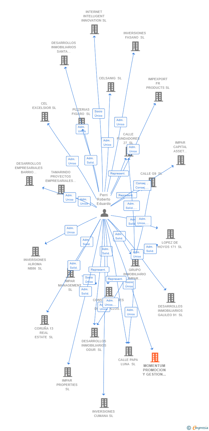 Vinculaciones societarias de MOMENTUM PROMOCION Y GESTION INMOBILIARIA SL