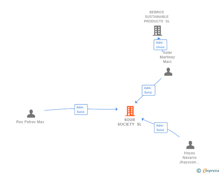Vinculaciones societarias de SOUR SOCIETY SL