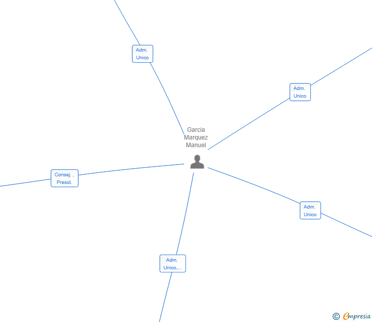 Vinculaciones societarias de BUME AUTOMOCION SL