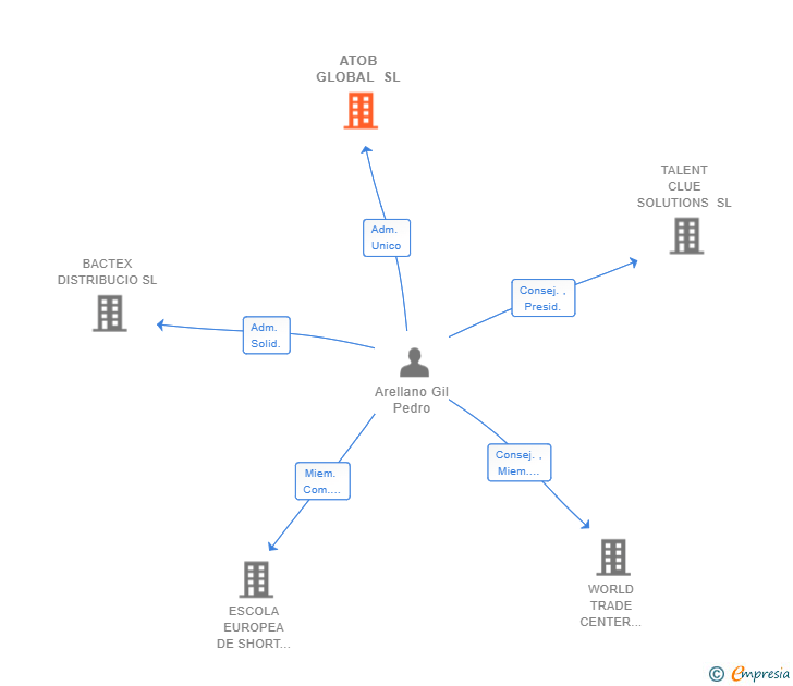 Vinculaciones societarias de ATOB GLOBAL SL