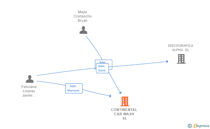 Vinculaciones societarias de CONTINENTAL CAR WASH SL