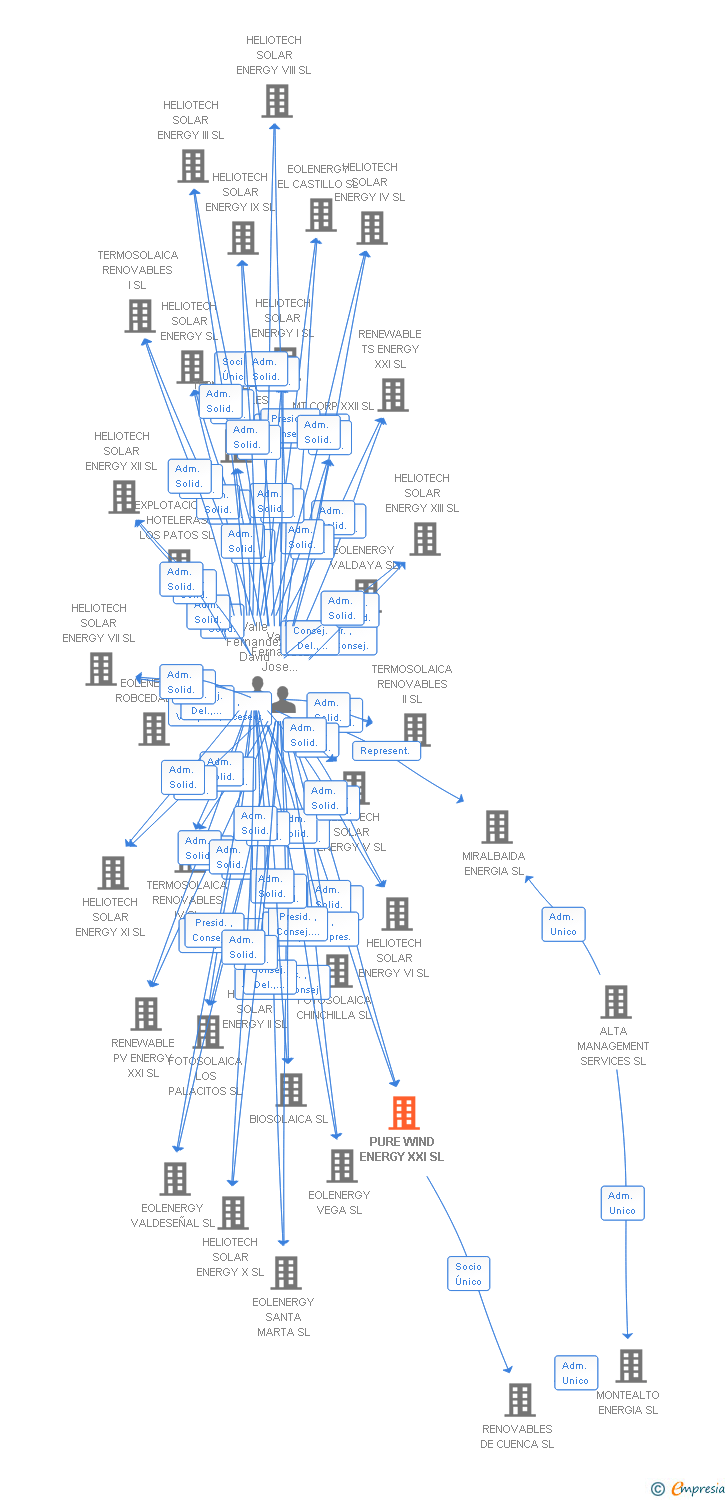Vinculaciones societarias de PURE WIND ENERGY XXI SL