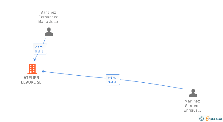 Vinculaciones societarias de ATELIER LEVURE SL