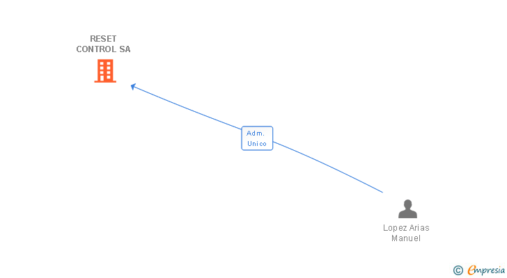 Vinculaciones societarias de RESET CONTROL SA