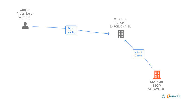 Vinculaciones societarias de CSQNON STOP SHOPS SL