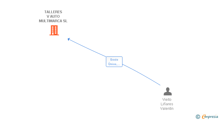 Vinculaciones societarias de TALLERES V AUTO MULTIMARCA SL
