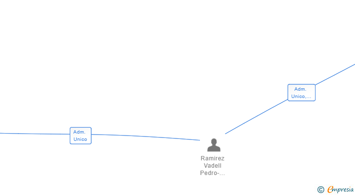 Vinculaciones societarias de RADIOLED SL