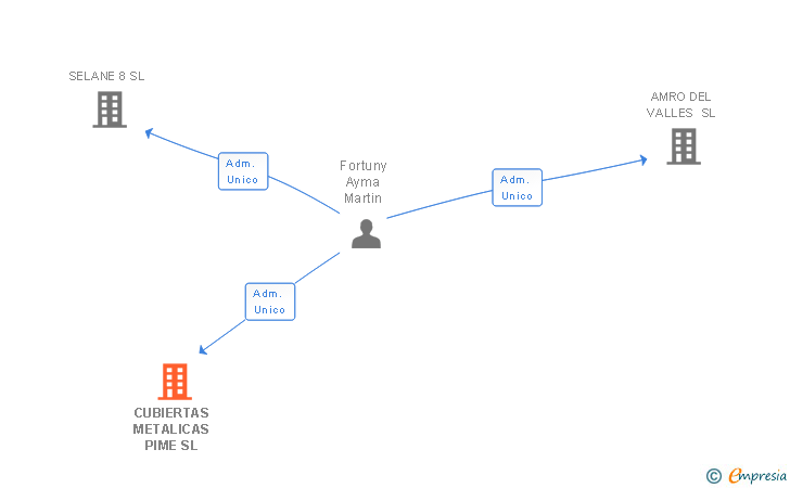 Vinculaciones societarias de CUBIERTAS METALICAS PIME SL