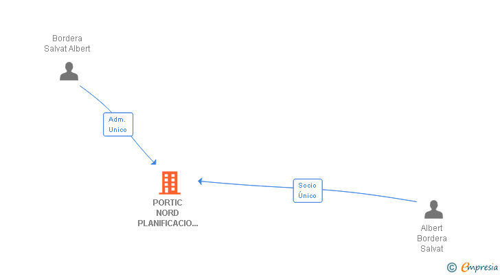 Vinculaciones societarias de PORTIC NORD PLANIFICACIO I GESTIO SLP