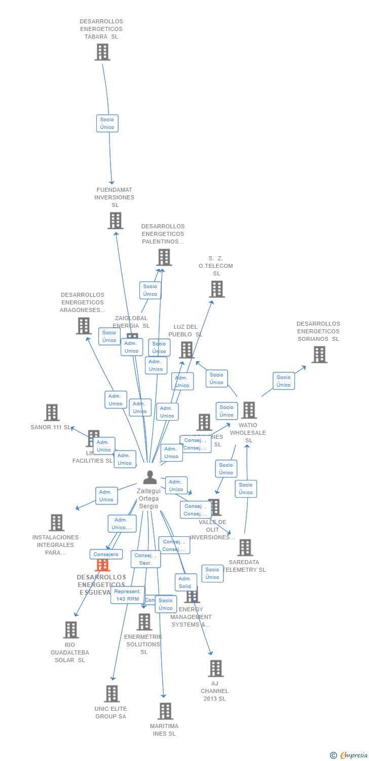 Vinculaciones societarias de DESARROLLOS ENERGETICOS ESGUEVA SL