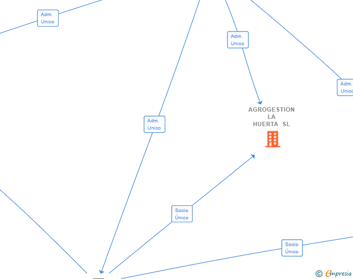 Vinculaciones societarias de AGROGESTION LA HUERTA SL