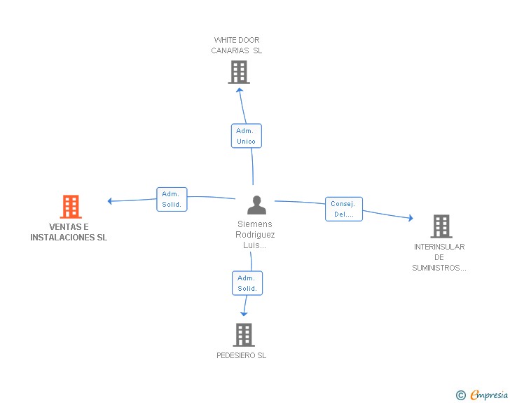 Vinculaciones societarias de VENTAS E INSTALACIONES SL