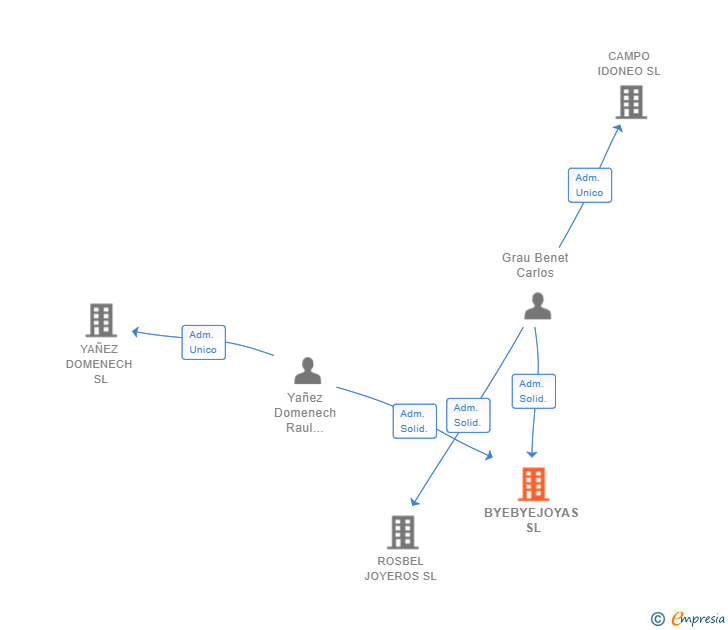 Vinculaciones societarias de BYEBYEJOYAS SL (EXTINGUIDA)