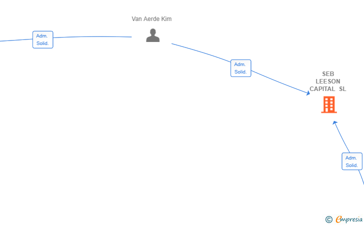 Vinculaciones societarias de SEB LEESON CAPITAL SL