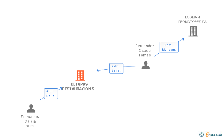 Vinculaciones societarias de DETAPAS RESTAURACION SL