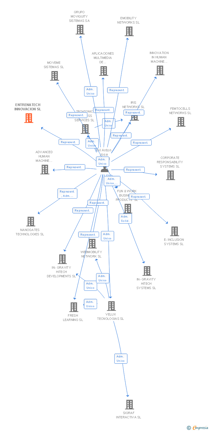 Vinculaciones societarias de ENTRENATECH INNOVACION SL
