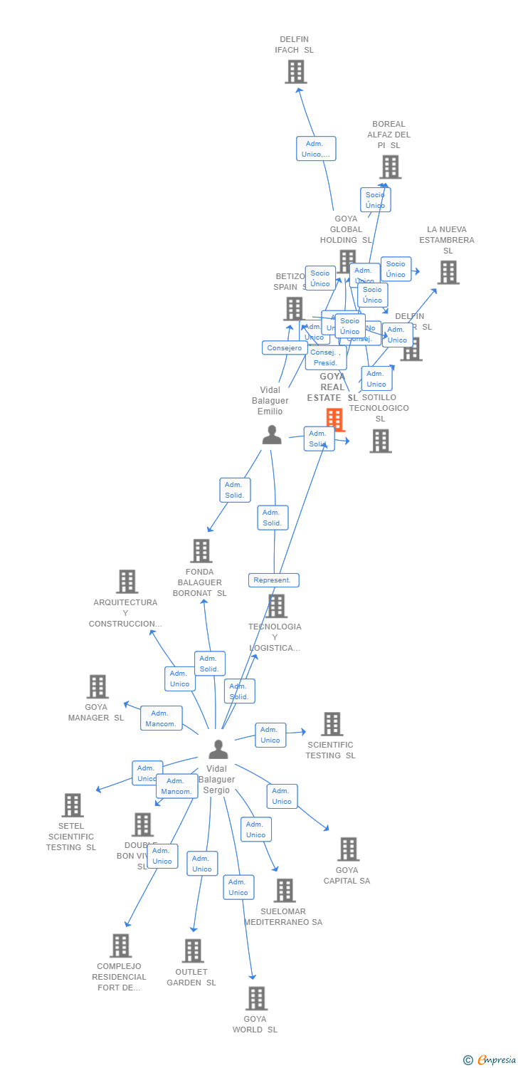Vinculaciones societarias de GOYA REAL ESTATE SL
