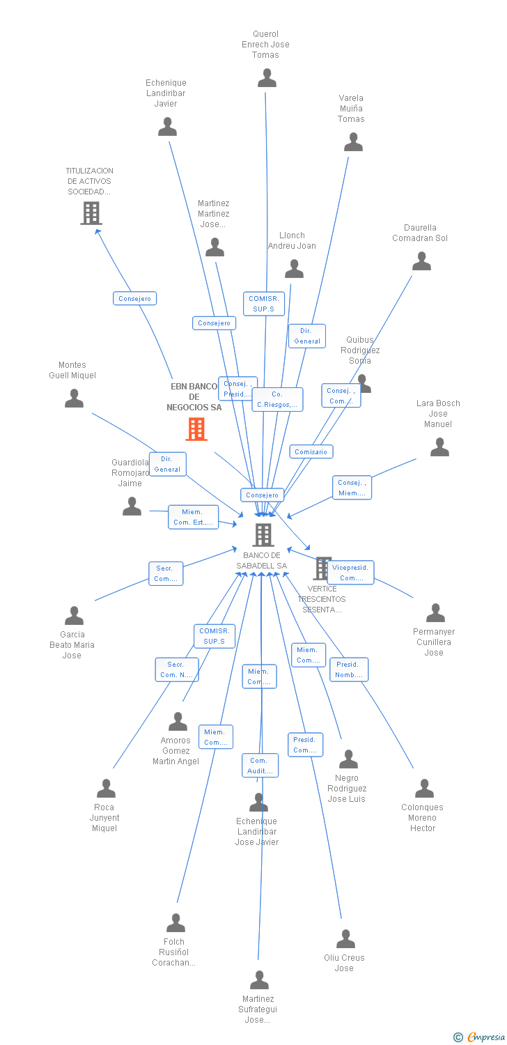 Vinculaciones societarias de EBN BANCO DE NEGOCIOS SA