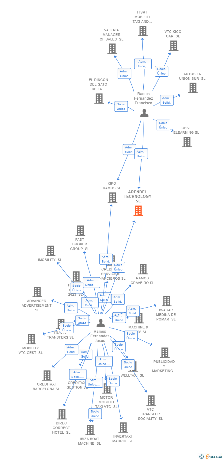 Vinculaciones societarias de ARENDEL TECHNOLOGY SL