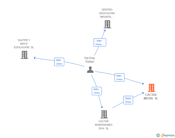 Vinculaciones societarias de CACTAE MEDIA SL