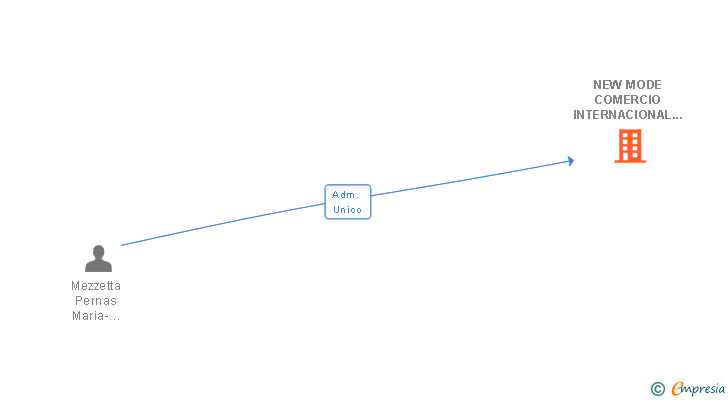 Vinculaciones societarias de NEW MODE COMERCIO INTERNACIONAL SL