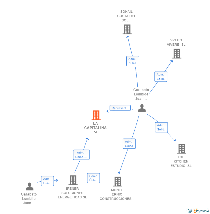 Vinculaciones societarias de LA CAPITALINA SL
