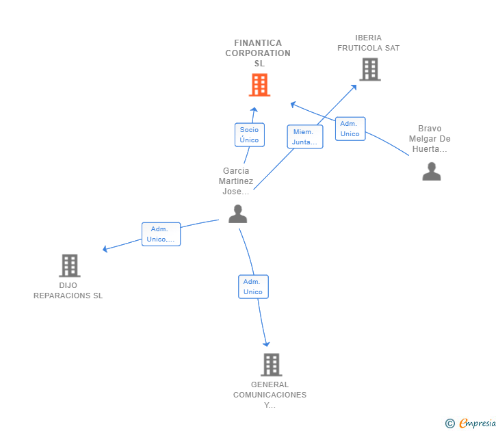 Vinculaciones societarias de FINANTICA CORPORATION SL