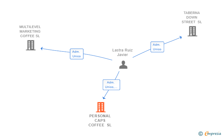 Vinculaciones societarias de PERSONAL CAPS COFFEE SL