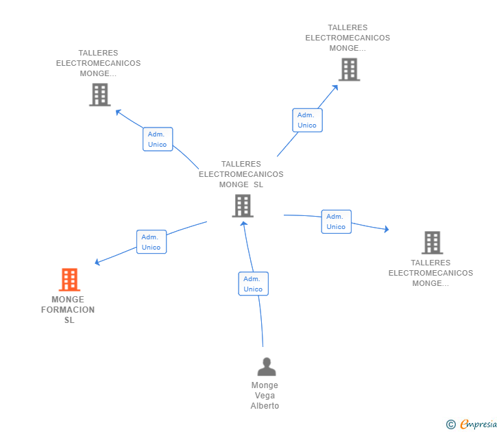 Vinculaciones societarias de MONGE FORMACION SL
