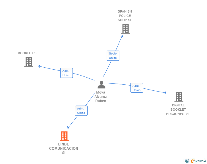 Vinculaciones societarias de LINDE COMUNICACION SL