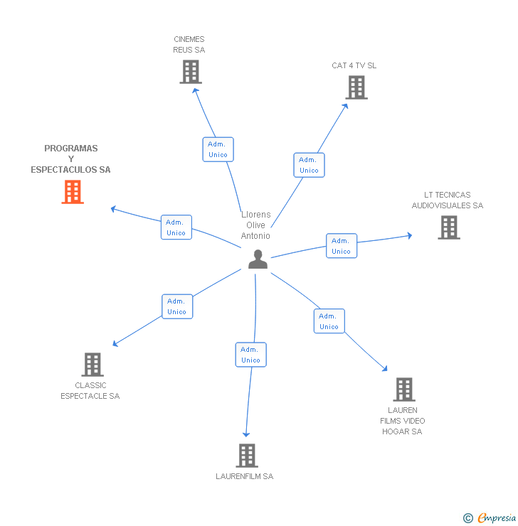 Vinculaciones societarias de PROGRAMAS Y ESPECTACULOS SA