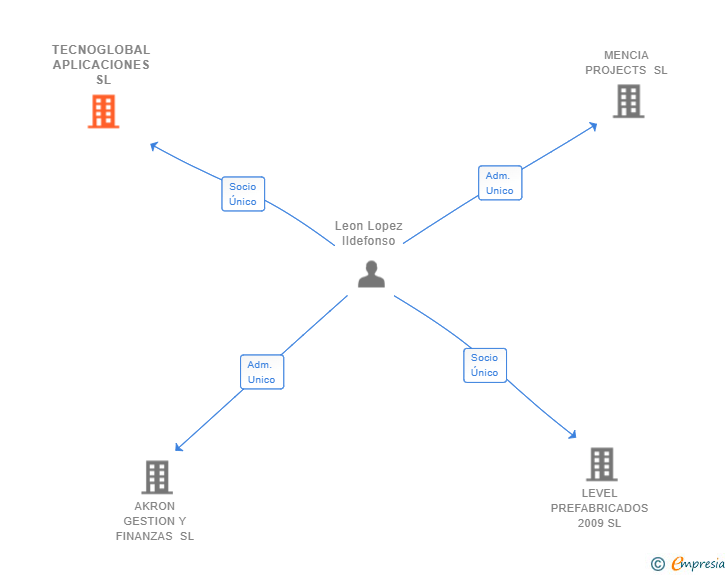 Vinculaciones societarias de TECNOGLOBAL APLICACIONES SL