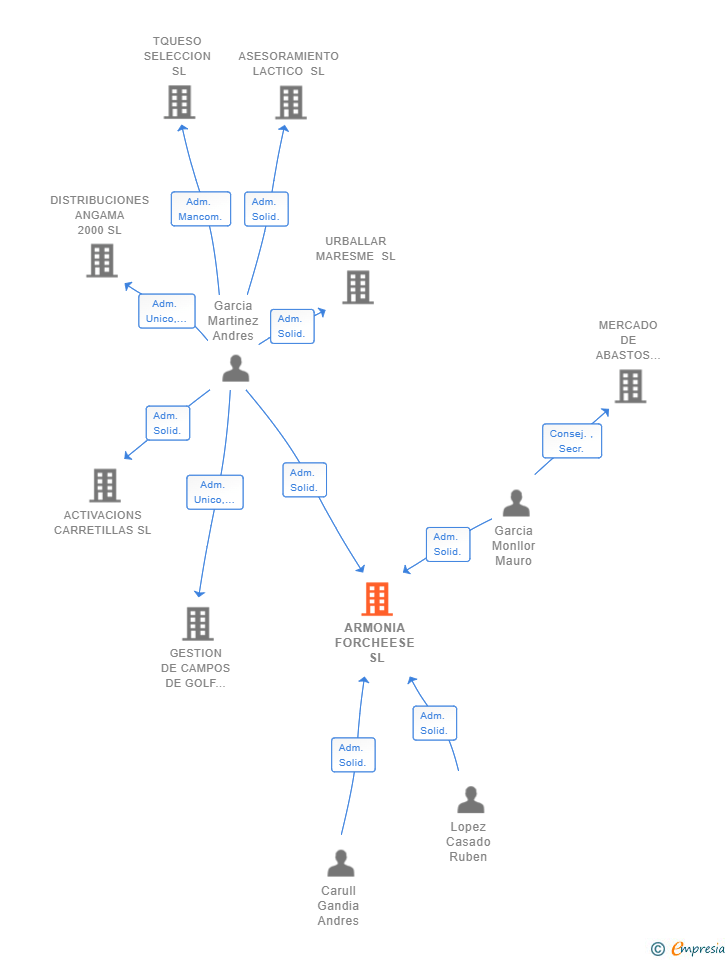 Vinculaciones societarias de ARMONIA FORCHEESE SL