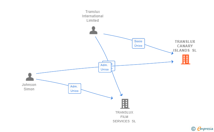 Vinculaciones societarias de TRANSLUX CANARY ISLANDS SL