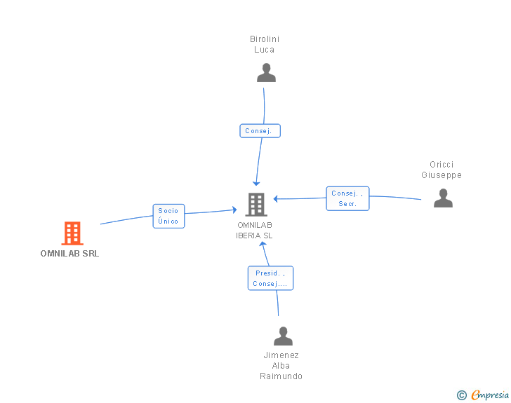 Vinculaciones societarias de OMNILAB SRL