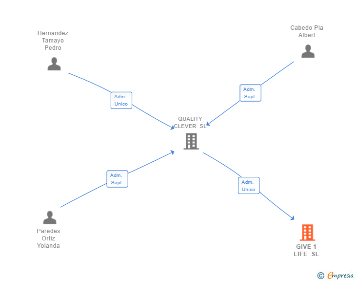 Vinculaciones societarias de GIVE 1 LIFE SL