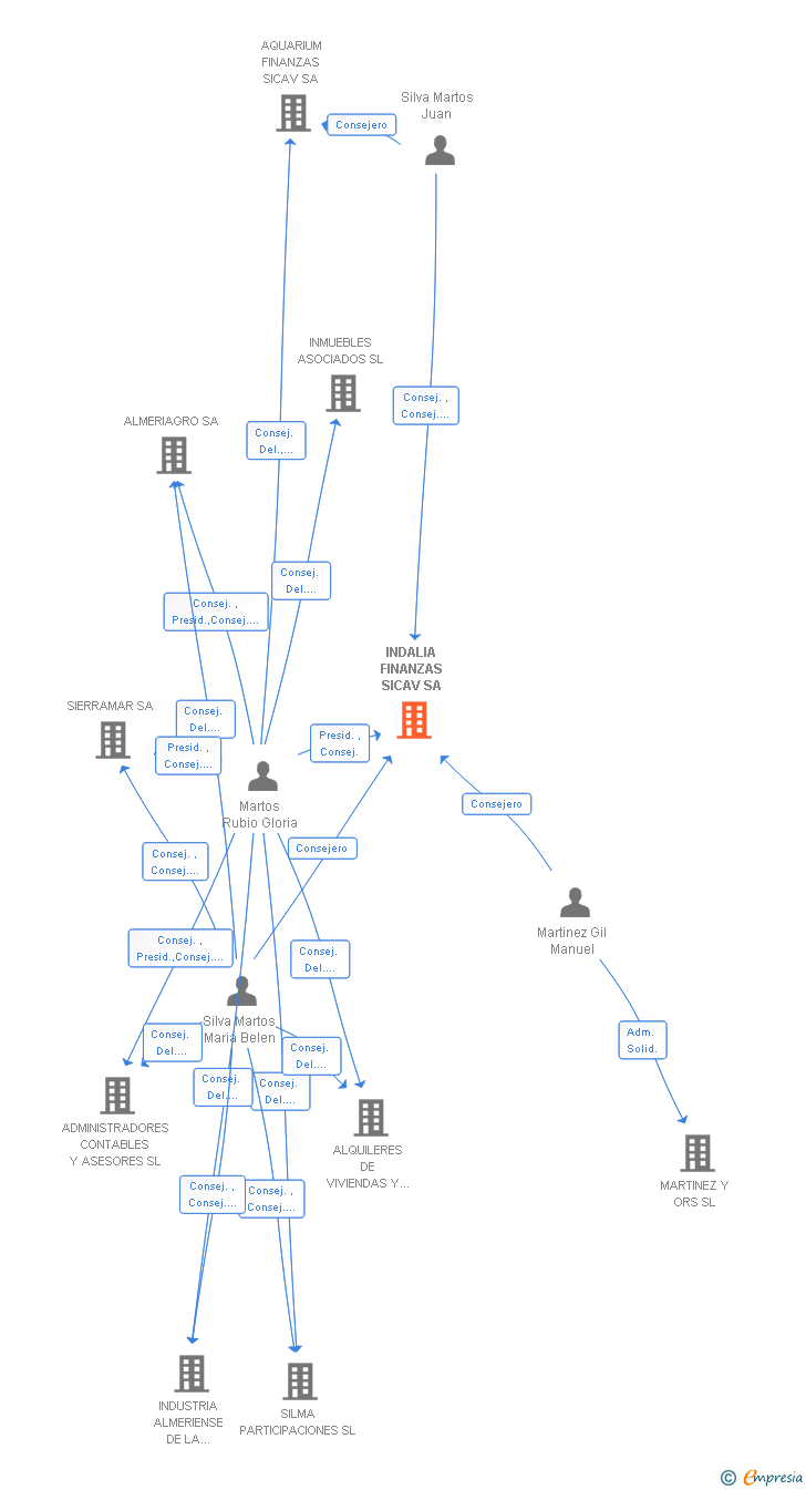 Vinculaciones societarias de INDALIA FINANZAS SICAV SA