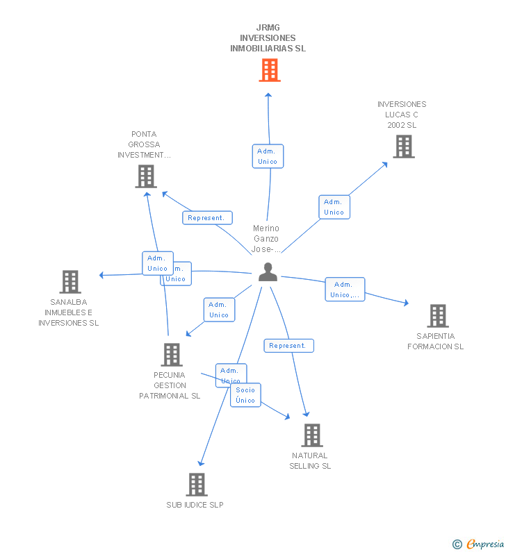 Vinculaciones societarias de JRMG INVERSIONES INMOBILIARIAS SL