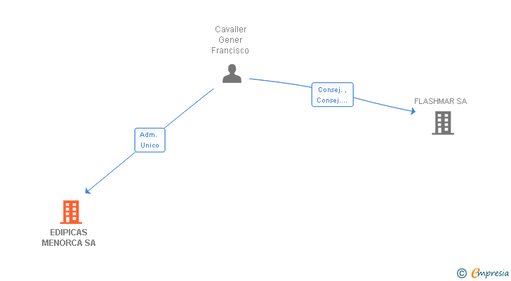 Vinculaciones societarias de EDIPICAS MENORCA SA
