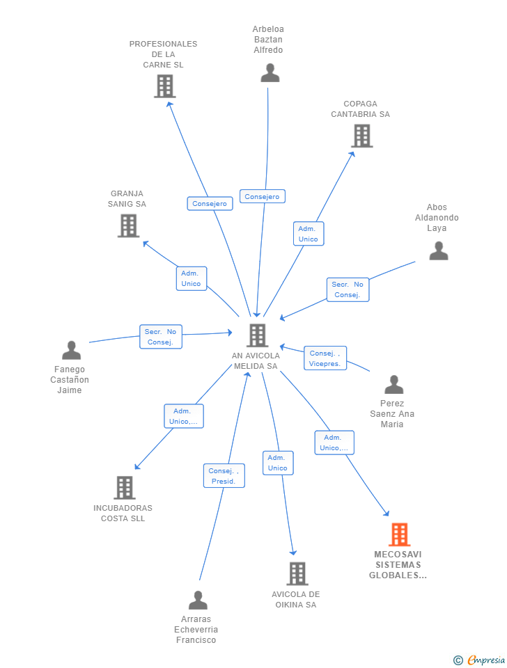 Vinculaciones societarias de MECOSAVI SISTEMAS GLOBALES SL