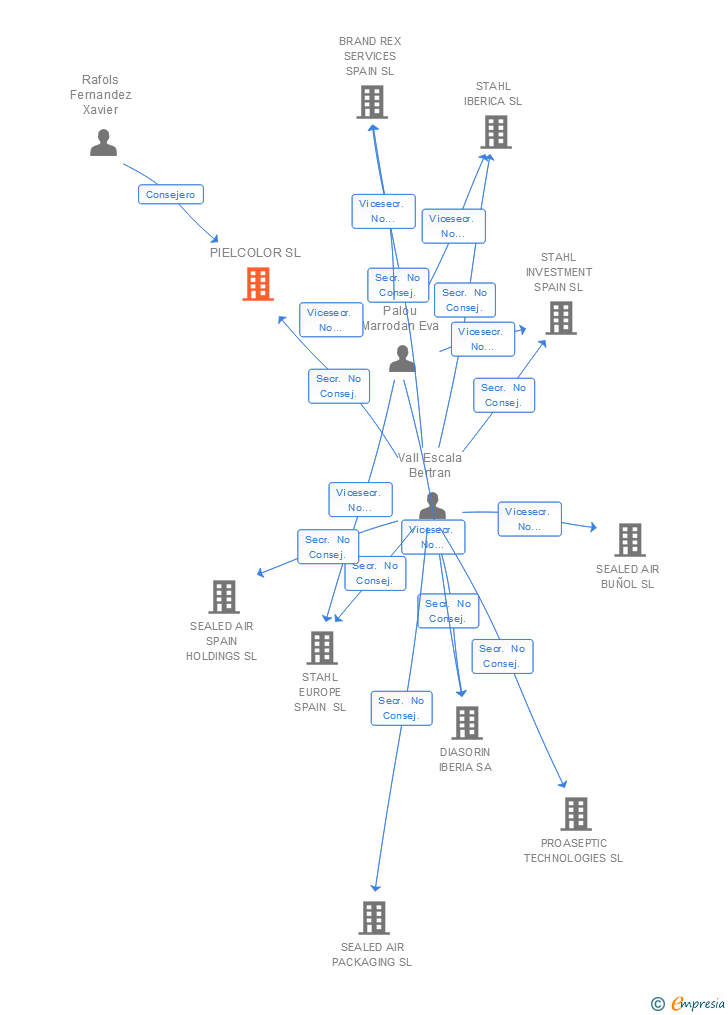 Vinculaciones societarias de PIELCOLOR SL (EXTINGUIDA)