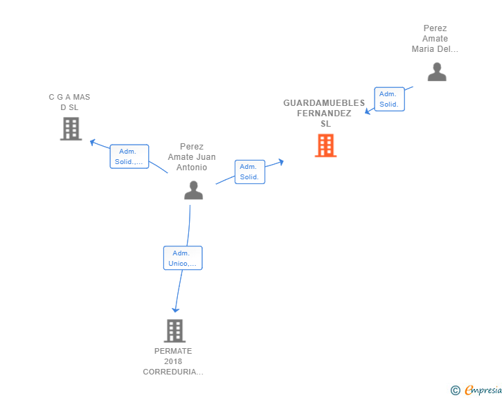 Vinculaciones societarias de GUARDAMUEBLES FERNANDEZ SL